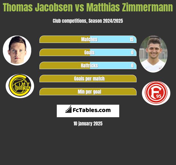 Thomas Jacobsen vs Matthias Zimmermann h2h player stats