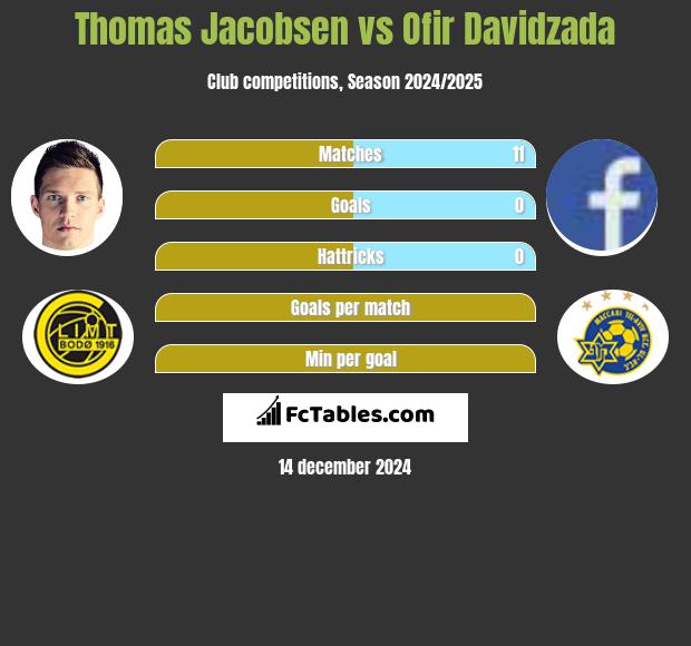 Thomas Jacobsen vs Ofir Davidzada h2h player stats