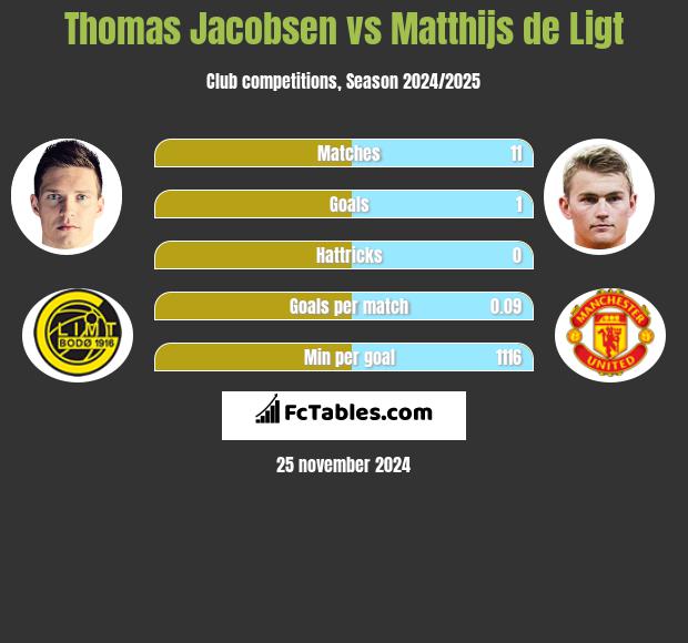 Thomas Jacobsen vs Matthijs de Ligt h2h player stats