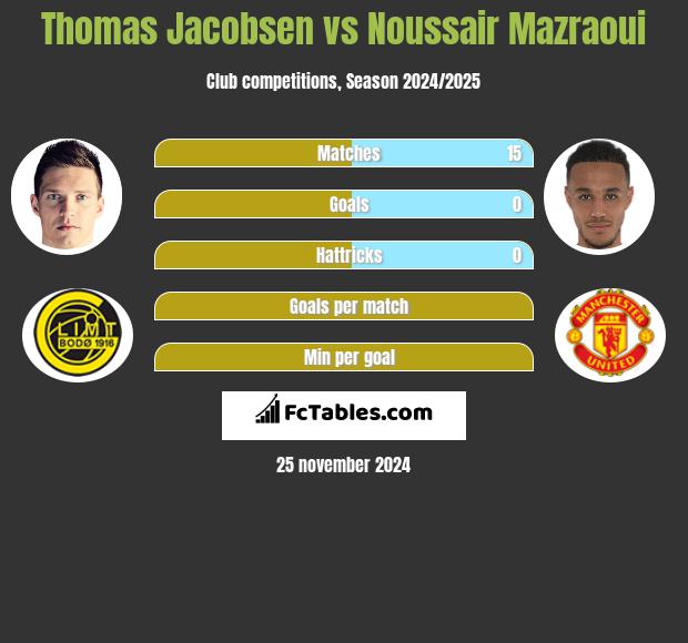 Thomas Jacobsen vs Noussair Mazraoui h2h player stats