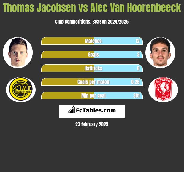 Thomas Jacobsen vs Alec Van Hoorenbeeck h2h player stats