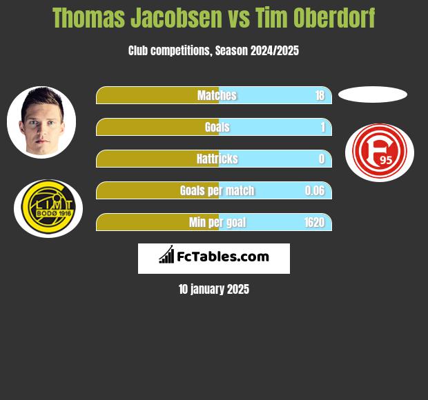 Thomas Jacobsen vs Tim Oberdorf h2h player stats