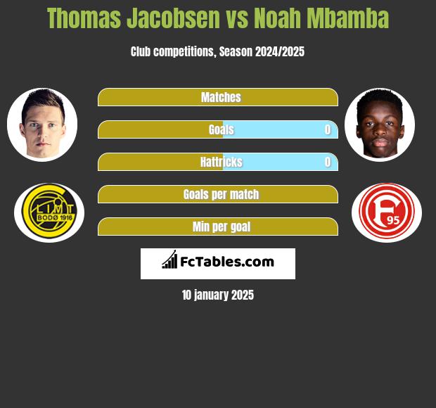 Thomas Jacobsen vs Noah Mbamba h2h player stats