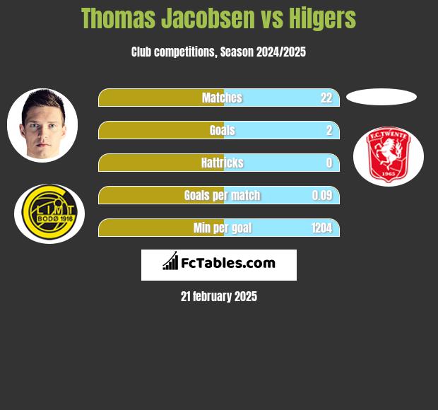 Thomas Jacobsen vs Hilgers h2h player stats