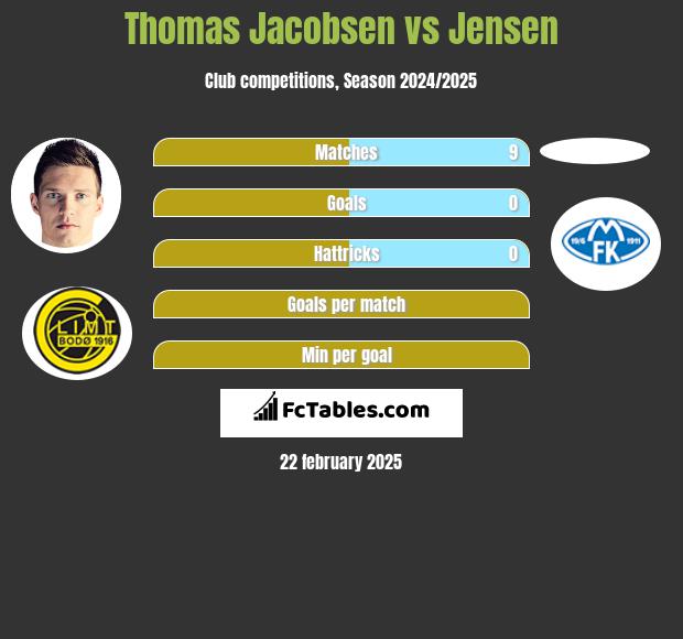 Thomas Jacobsen vs Jensen h2h player stats