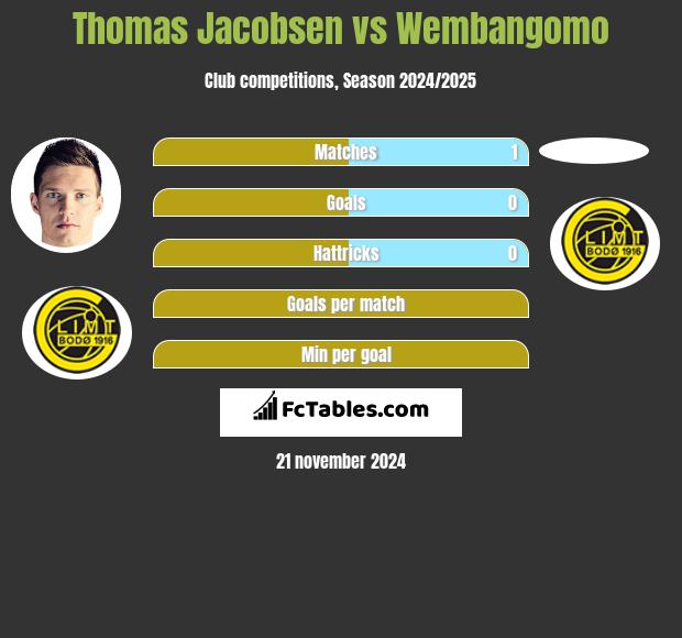 Thomas Jacobsen vs Wembangomo h2h player stats