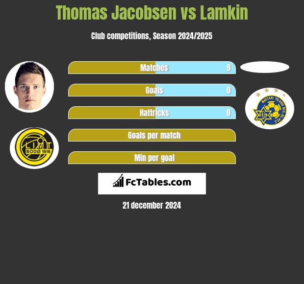 Thomas Jacobsen vs Lamkin h2h player stats