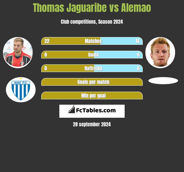 Thomas Jaguaribe vs Alemao h2h player stats