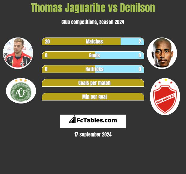 Thomas Jaguaribe vs Denilson h2h player stats