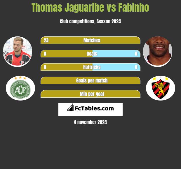 Thomas Jaguaribe vs Fabinho h2h player stats