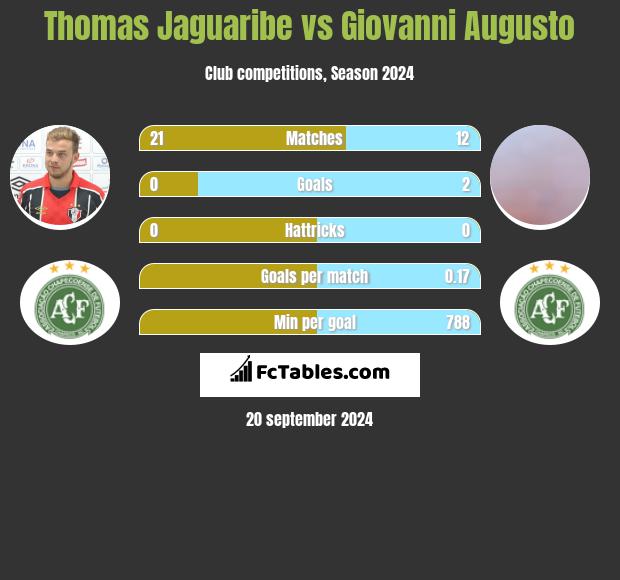 Thomas Jaguaribe vs Giovanni Augusto h2h player stats