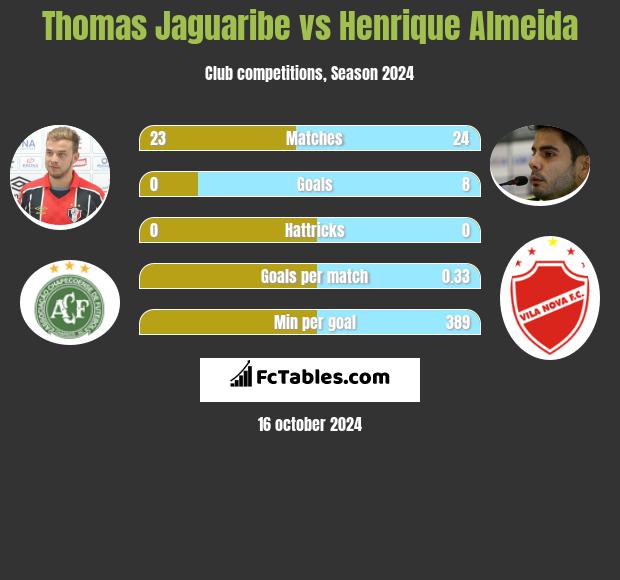 Thomas Jaguaribe vs Henrique Almeida h2h player stats