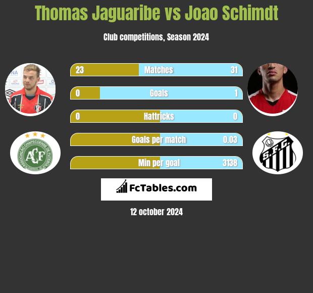 Thomas Jaguaribe vs Joao Schimdt h2h player stats