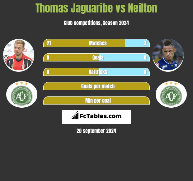 Thomas Jaguaribe vs Neilton h2h player stats