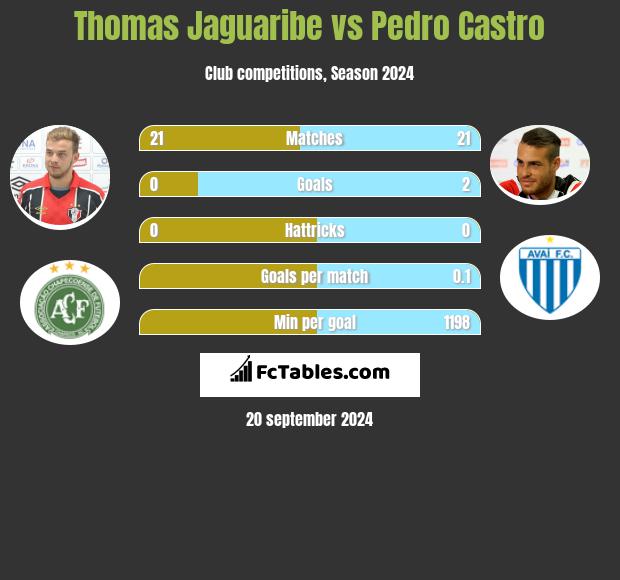 Thomas Jaguaribe vs Pedro Castro h2h player stats