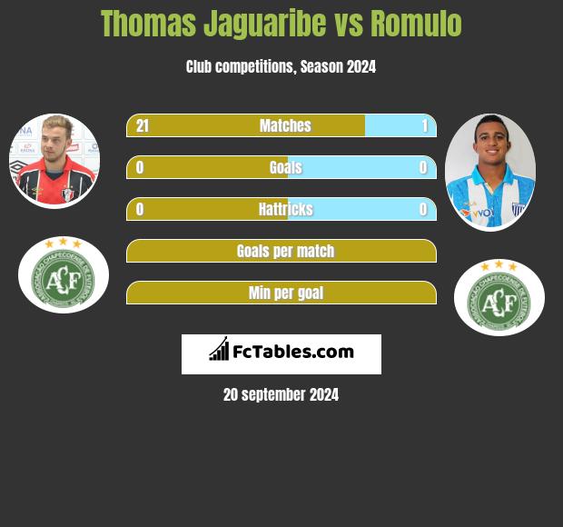 Thomas Jaguaribe vs Romulo h2h player stats