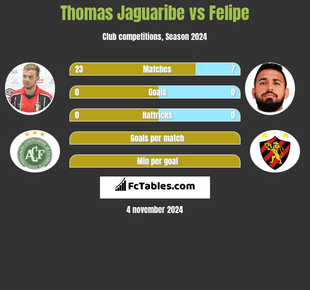 Thomas Jaguaribe vs Felipe h2h player stats