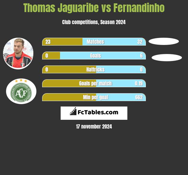 Thomas Jaguaribe vs Fernandinho h2h player stats