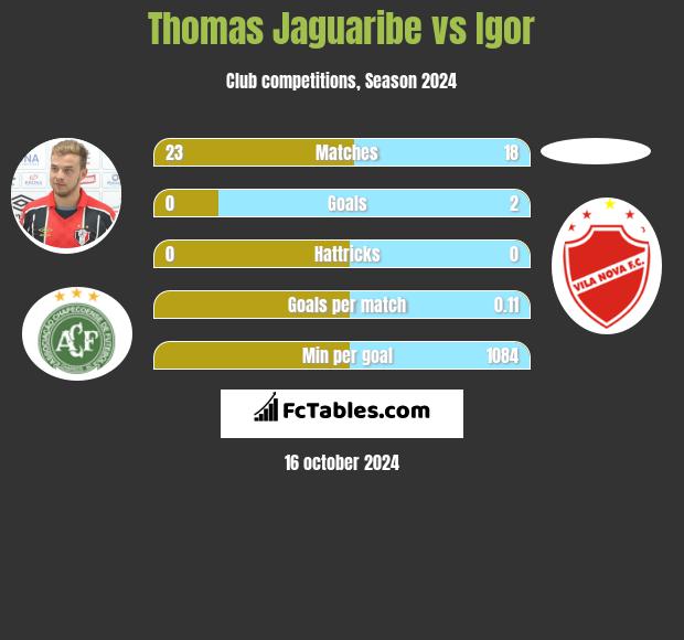 Thomas Jaguaribe vs Igor h2h player stats