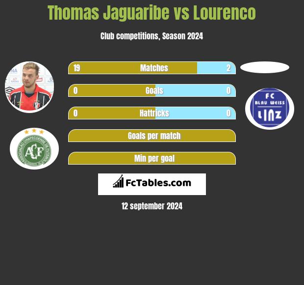 Thomas Jaguaribe vs Lourenco h2h player stats