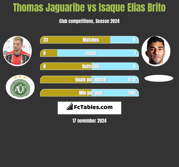 Thomas Jaguaribe vs Isaque Elias Brito h2h player stats