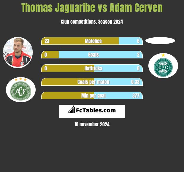 Thomas Jaguaribe vs Adam Cerven h2h player stats