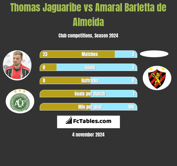 Thomas Jaguaribe vs Amaral Barletta de Almeida h2h player stats