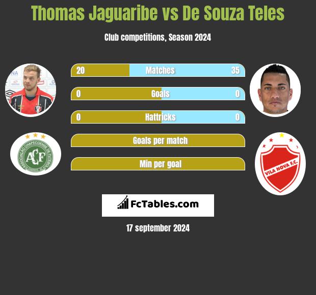 Thomas Jaguaribe vs De Souza Teles h2h player stats