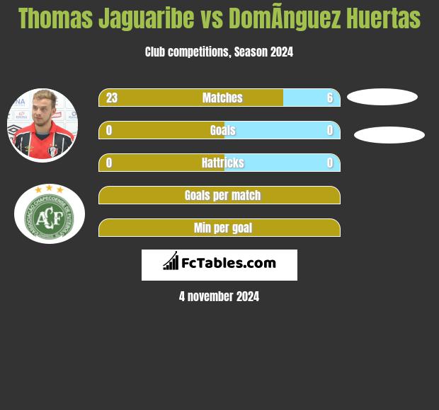 Thomas Jaguaribe vs DomÃ­nguez Huertas h2h player stats