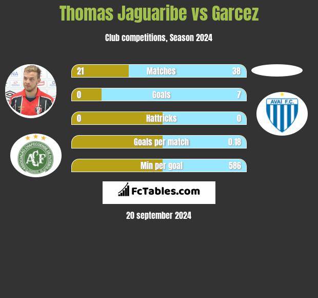 Thomas Jaguaribe vs Garcez h2h player stats