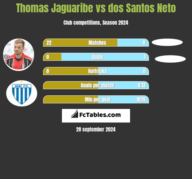 Thomas Jaguaribe vs dos Santos Neto h2h player stats