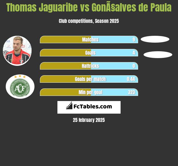 Thomas Jaguaribe vs GonÃ§alves de Paula h2h player stats