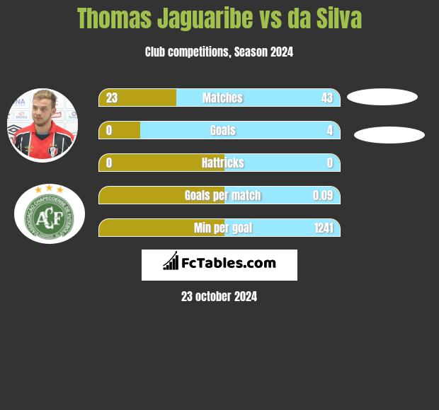 Thomas Jaguaribe vs da Silva h2h player stats