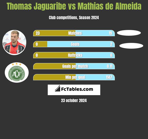 Thomas Jaguaribe vs Mathias de Almeida h2h player stats