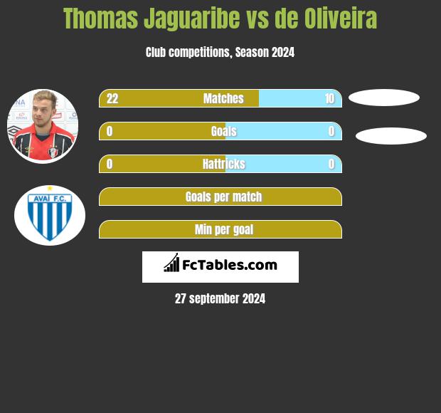 Thomas Jaguaribe vs de Oliveira h2h player stats