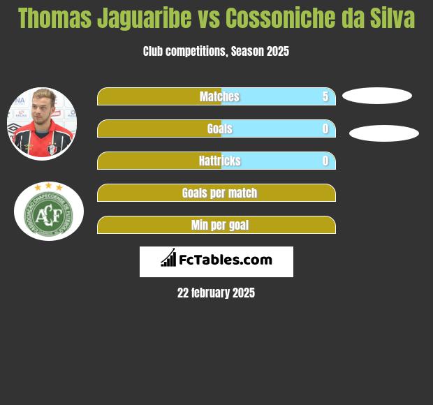 Thomas Jaguaribe vs Cossoniche da Silva h2h player stats