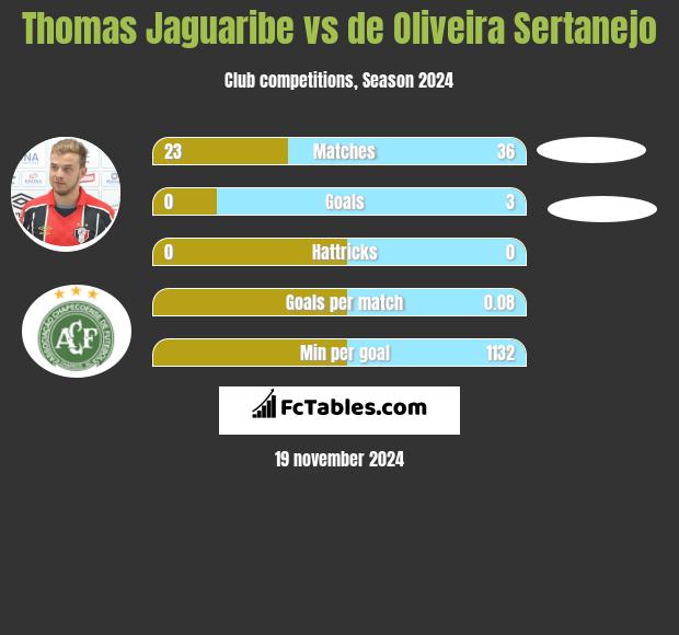 Thomas Jaguaribe vs de Oliveira Sertanejo h2h player stats