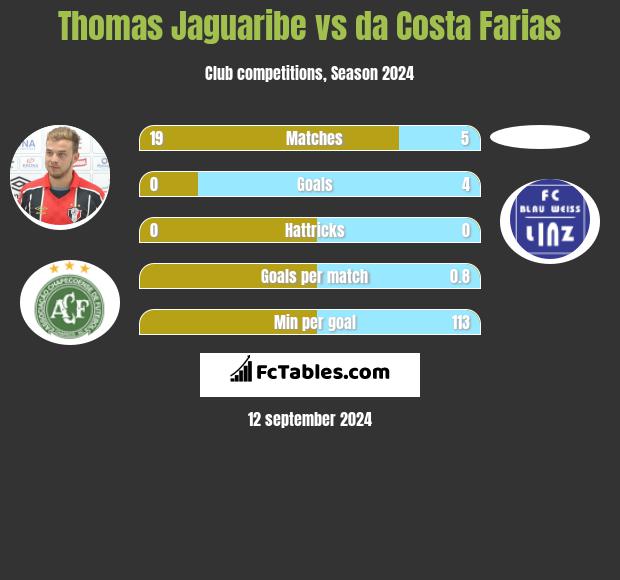 Thomas Jaguaribe vs da Costa Farias h2h player stats