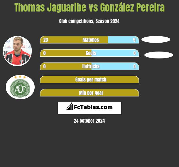 Thomas Jaguaribe vs González Pereira h2h player stats