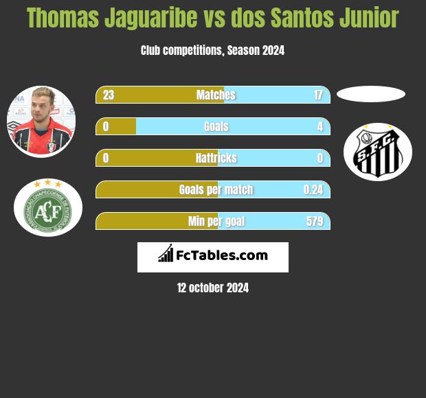 Thomas Jaguaribe vs dos Santos Junior h2h player stats