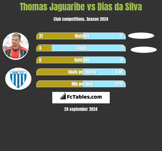 Thomas Jaguaribe vs Dias da Silva h2h player stats