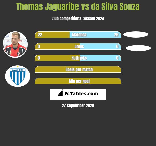 Thomas Jaguaribe vs da Silva Souza h2h player stats