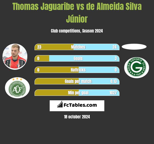 Thomas Jaguaribe vs de Almeida Silva Júnior h2h player stats