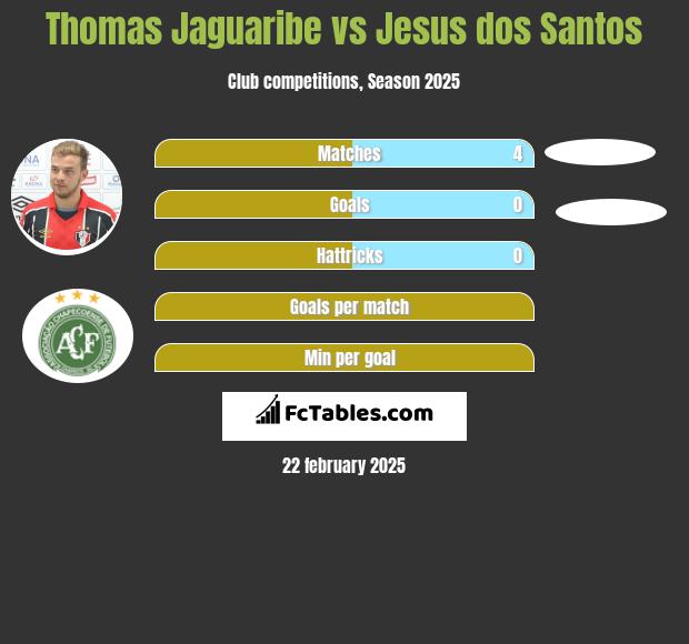 Thomas Jaguaribe vs Jesus dos Santos h2h player stats