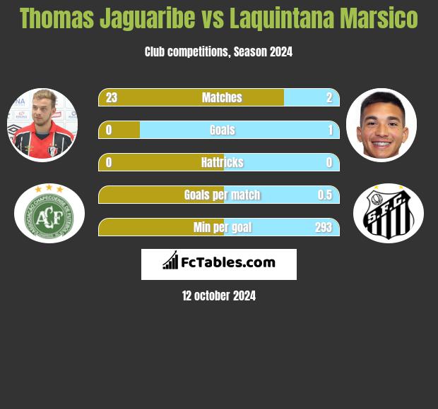 Thomas Jaguaribe vs Laquintana Marsico h2h player stats