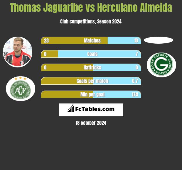 Thomas Jaguaribe vs Herculano Almeida h2h player stats