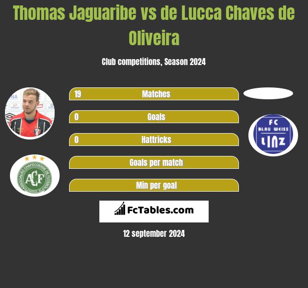 Thomas Jaguaribe vs de Lucca Chaves de Oliveira h2h player stats