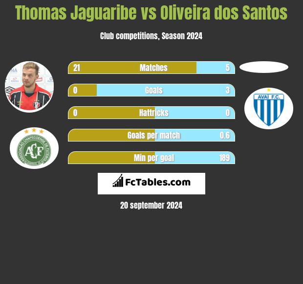 Thomas Jaguaribe vs Oliveira dos Santos h2h player stats