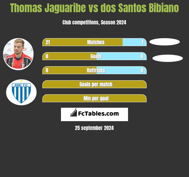 Thomas Jaguaribe vs dos Santos Bibiano h2h player stats