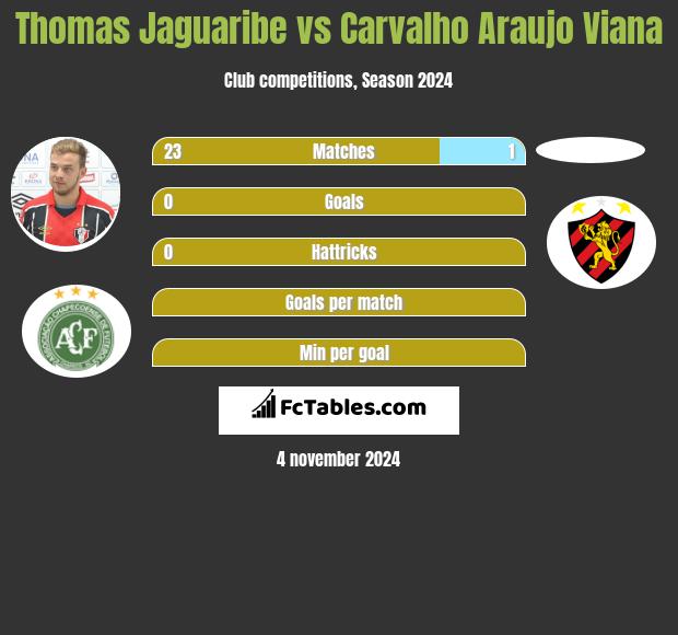 Thomas Jaguaribe vs Carvalho Araujo Viana h2h player stats